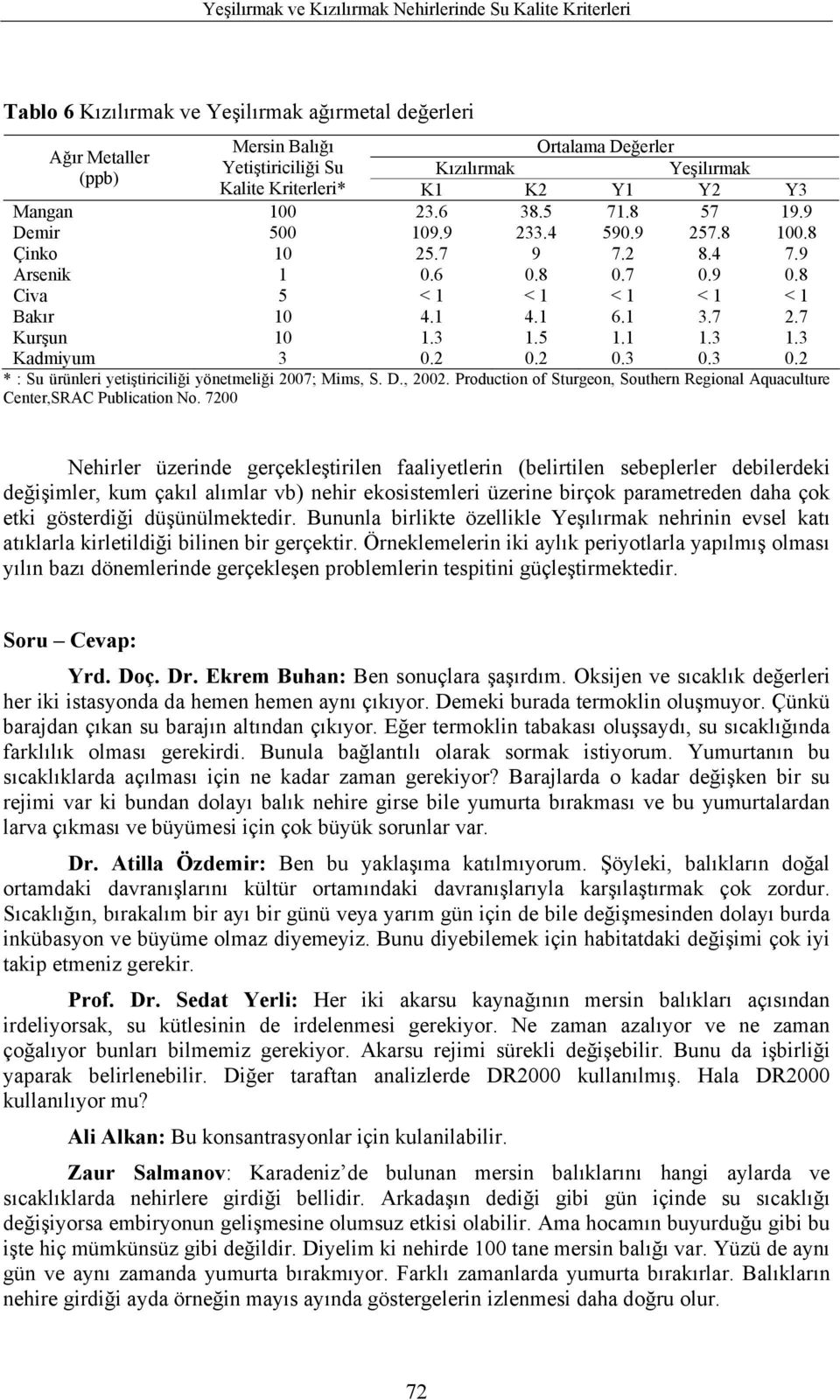 7 Kurşun 1 1.3 1.5 1.1 1.3 1.3 Kadmiyum 3.2.2.3.3.2 * : Su ürünleri yetiştiriciliği yönetmeliği 27; Mims, S. D., 22. Production of Sturgeon, Southern Regional Aquaculture Center,SRAC Publication No.