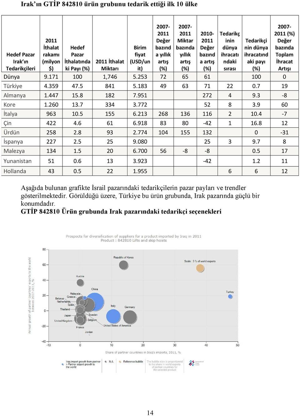 253 72 65 61 100 0 Aşağıda bulunan grafikte İsrail pazarı tedarikçilerin pazar payları ve trendler gösterilmektedir. Görüldüğü üzere, Türkiye bu ürün grubunda, Irak pazarında güçlü bir konumdadır.