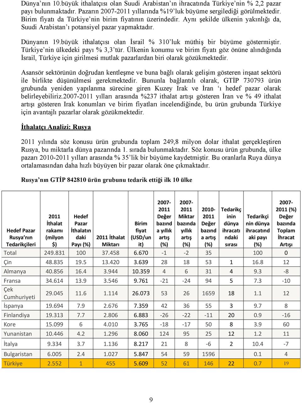 büyük ithalatçısı olan İsrail % 310 luk müthiş bir büyüme göstermiştir. Türkiye nin ülkedeki payı % 3,3 tür.