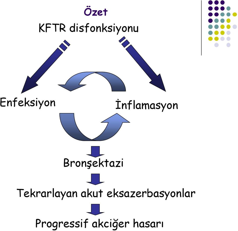 Bronşektazi Tekrarlayan akut