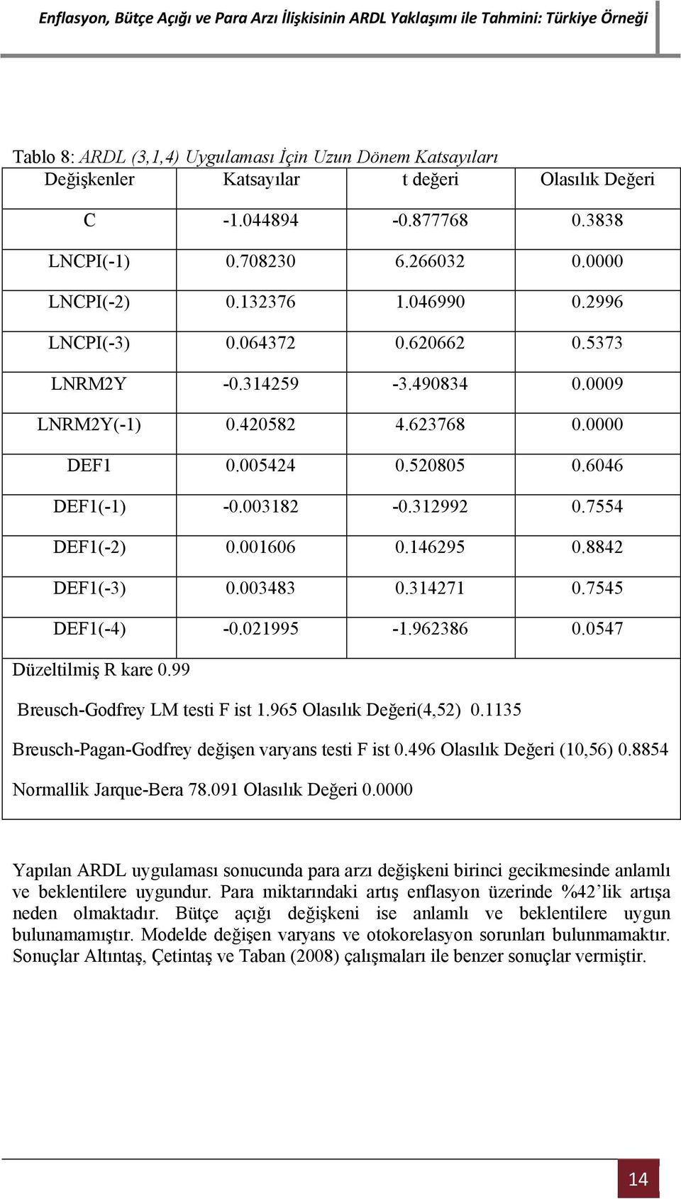 001606 0.146295 0.8842 DEF1(-3) 0.003483 0.314271 0.7545 DEF1(-4) -0.021995-1.962386 0.0547 Düzeltilmiş R kare 0.99 Breusch-Godfrey LM testi F ist 1.965 Olasılık Değeri(4,52) 0.