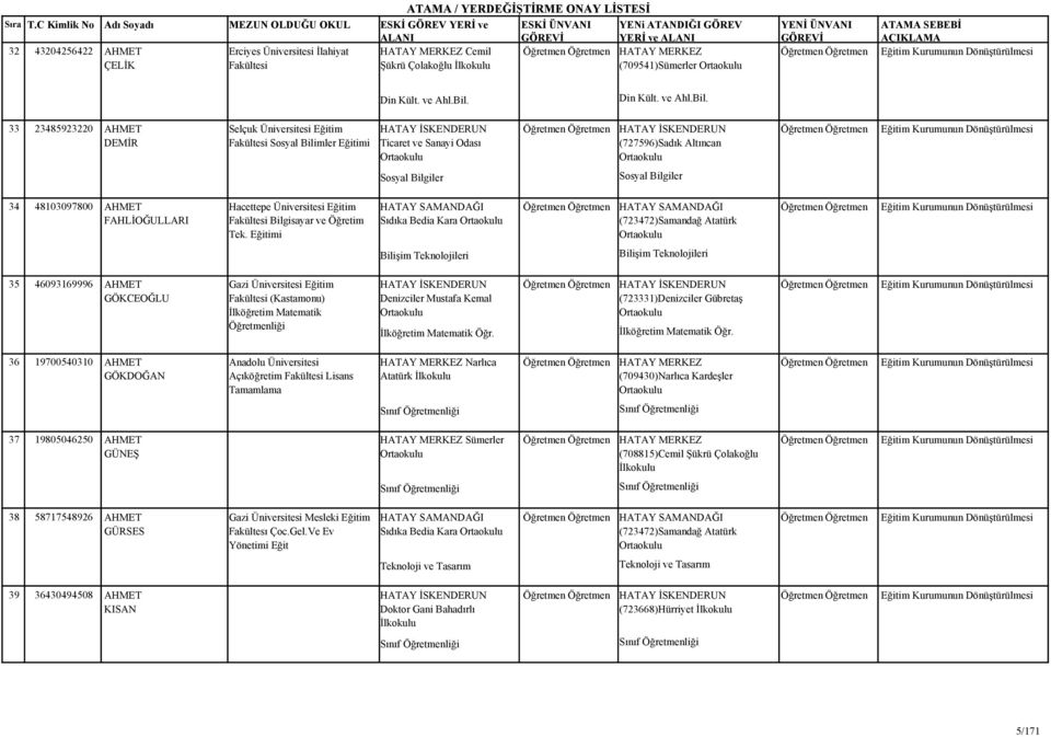 33 23485923220 AHMET DEMİR Selçuk Üniversitesi Eğitim Fakültesi Sosyal Bilimler Eğitimi Ticaret ve Sanayi Odası (727596)Sadık Altıncan 34 48103097800 AHMET FAHLİOĞULLARI Hacettepe Üniversitesi Eğitim