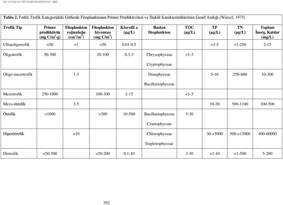 yoğunluğu (cm 3 /m 3 ) Fitoplankton biyoması (mg C/m 3 ) Klorofil a Baskın fitoplankton TOC TP TN Toplam İnorg. Katılar (mg/l) Ultraoligotrofik <50 <1 <50 0.01-0.