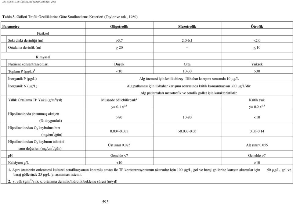 Müsaade edilebilir yük 2 Hipolimnionda çözünmüş oksijen (% doygunluk) Hipolimniondan O 2 kaybolma hızı (mg/cm 2 /gün) Hipolimniondan O 2 kaybının tahmini sınır değerleri (mg/cm 2 /gün) Alg üremesi