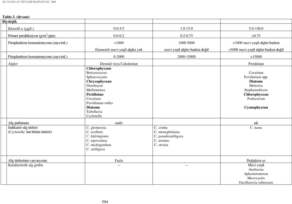 Fitoplankton konsantrasyonu (sayı/ml) 0-2000 2000-15000 >15000 Algler Desmid veya Caledonian Peridinian Chlorophycean Botryococcus Sphaerocystis Chrysophycean Dinobryon Mallomonas Peridinian Ceratium