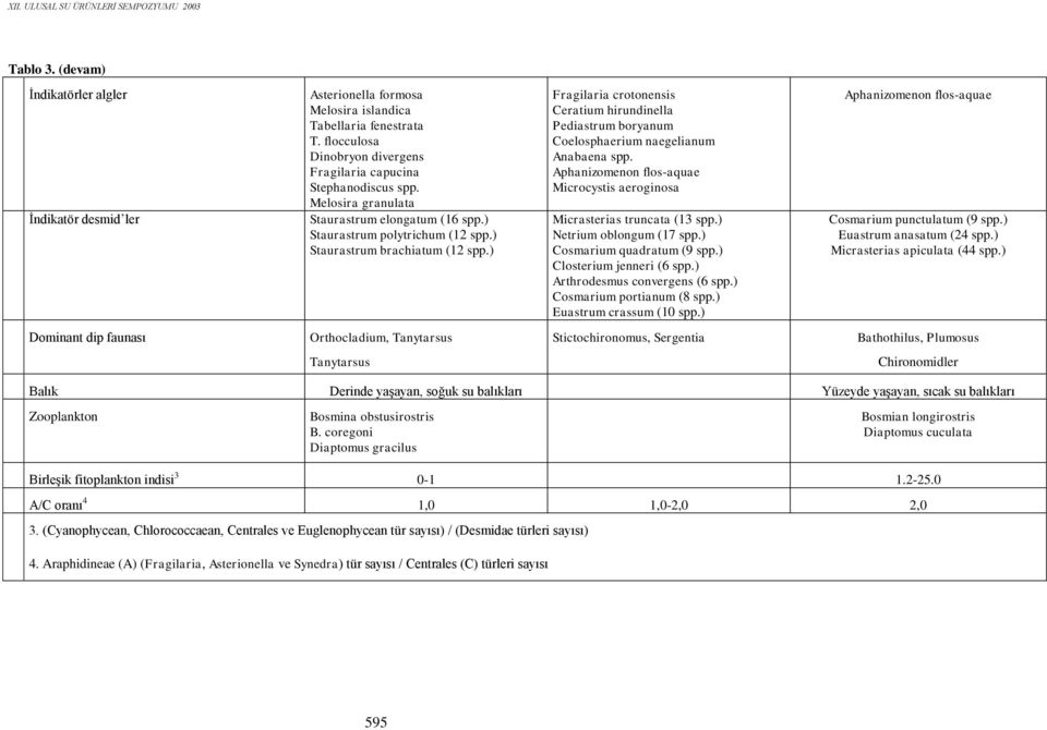 ) Fragilaria crotonensis Ceratium hirundinella Pediastrum boryanum Coelosphaerium naegelianum Anabaena spp. Aphanizomenon flos-aquae Microcystis aeroginosa Micrasterias truncata (13 spp.