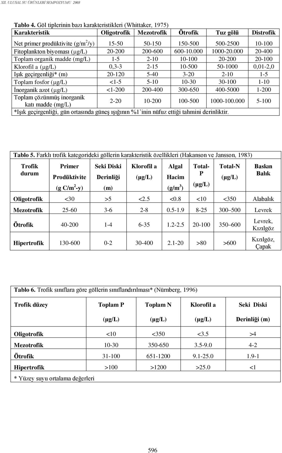 Fitoplankton biyoması ( g/l) 20-200 200-600 600-10.000 1000-20.