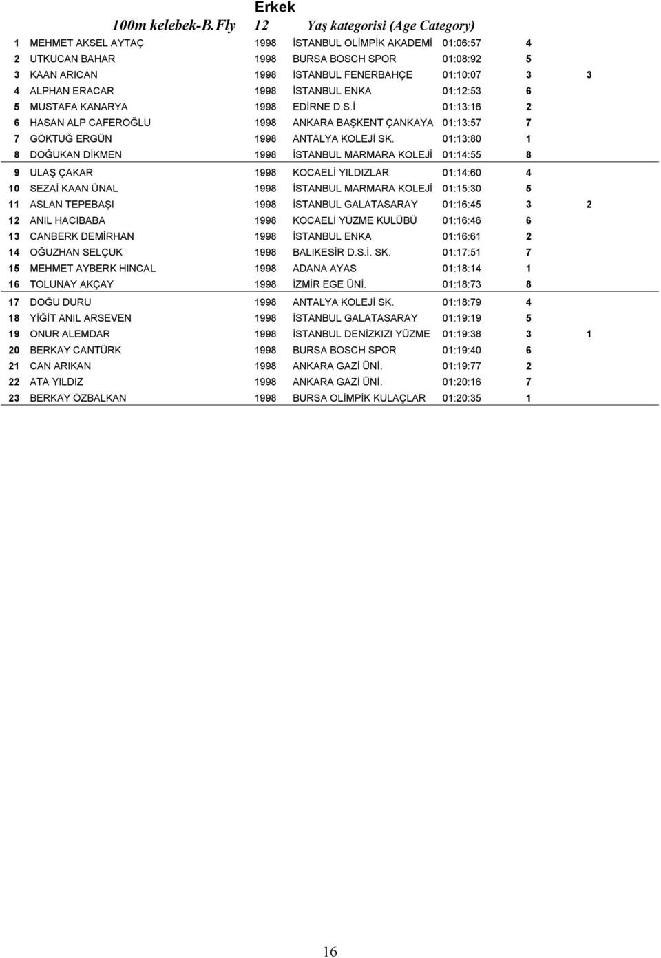 4 ALPHAN ERACAR 1998 İSTANBUL ENKA 01:12:53 6 5 MUSTAFA KANARYA 1998 EDİRNE D.S.İ 01:13:16 2 6 HASAN ALP CAFEROĞLU 1998 ANKARA BAŞKENT ÇANKAYA 01:13:57 7 7 GÖKTUĞ ERGÜN 1998 ANTALYA KOLEJİ SK.