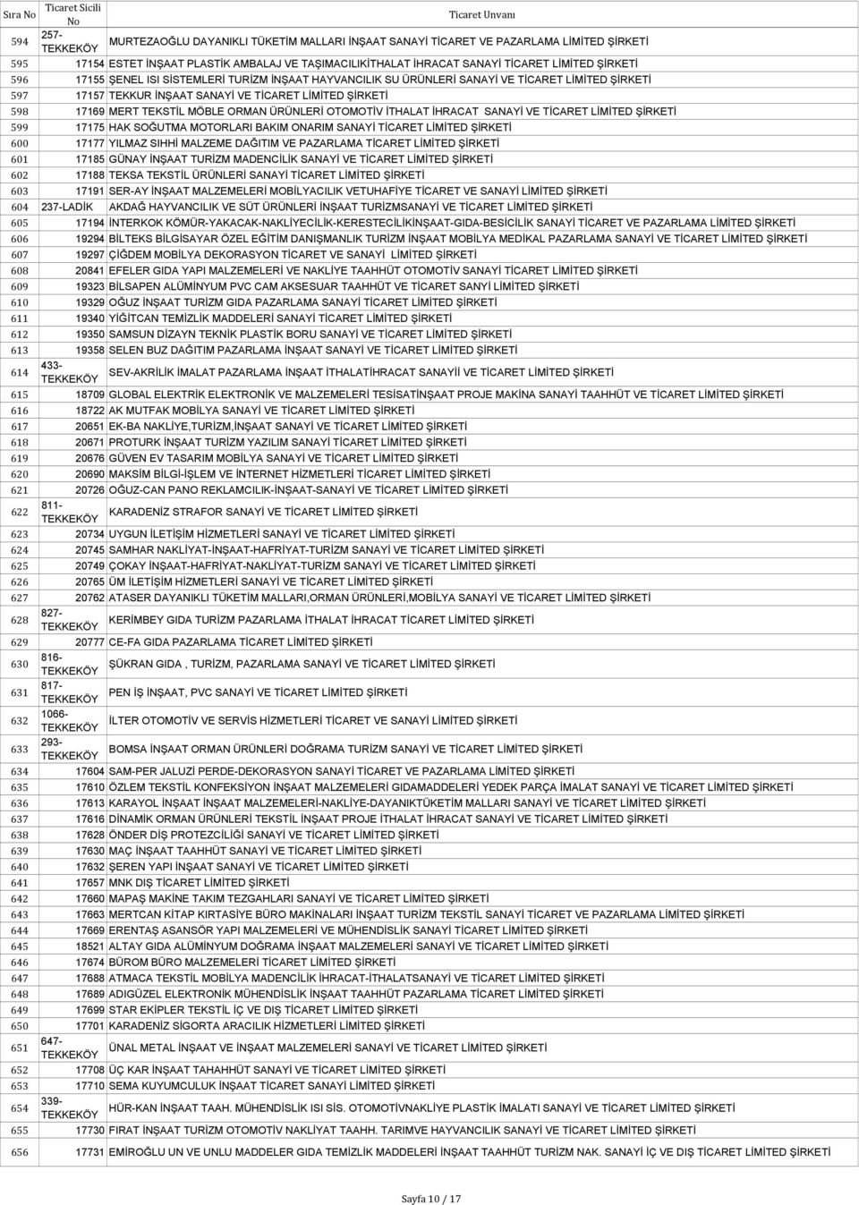 ORMAN ÜRÜNLERİ OTOMOTİV İTHALAT İHRACAT SANAYİ VE TİCARET LİMİTED ŞİRKETİ 599 17175 HAK SOĞUTMA MOTORLARI BAKIM ONARIM SANAYİ TİCARET LİMİTED ŞİRKETİ 600 17177 YILMAZ SIHHİ MALZEME DAĞITIM VE