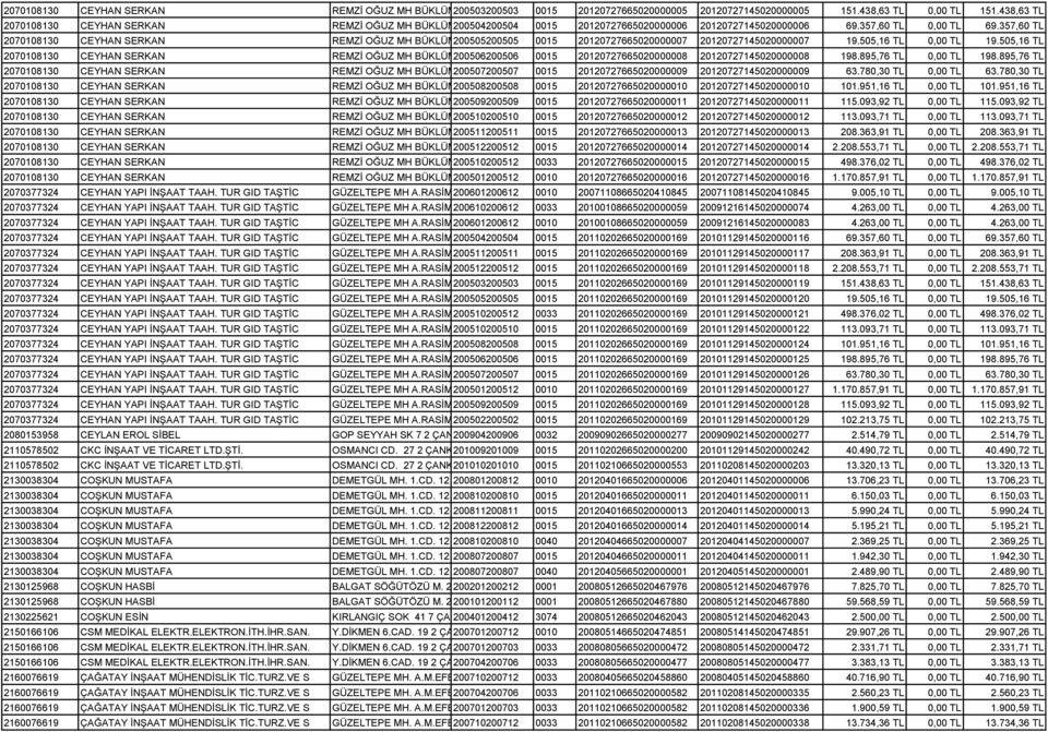 357,60 TL 2070108130 CEYHAN SERKAN REMZİ OĞUZ MH BÜKLÜM 200505200505 SK KAVAKLIDERE 0015 48 4 ÇANKAYA 20120727665020000007 ANKARA 20120727145020000007 19.505,16 TL 0,00 TL 19.