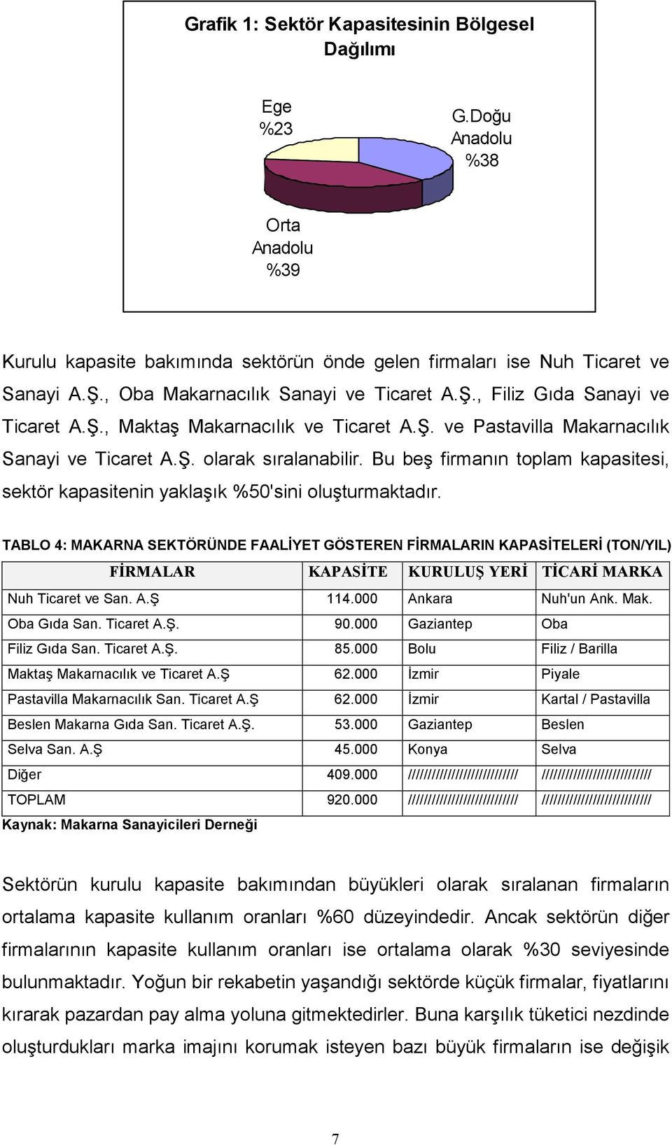 Bu beş firmanın toplam kapasitesi, sektör kapasitenin yaklaşık %50'sini oluşturmaktadır.