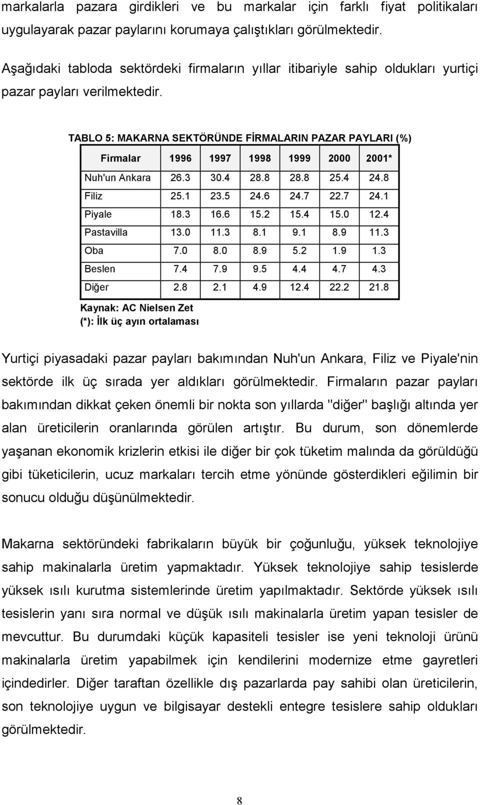 TABLO 5: MAKARNA SEKTÖRÜNDE FİRMALARIN PAZAR PAYLARI (%) Firmalar 1996 1997 1998 1999 2000 2001* Nuh'un Ankara 26.3 30.4 28.8 28.8 25.4 24.8 Filiz 25.1 23.5 24.6 24.7 22.7 24.1 Piyale 18.3 16.6 15.