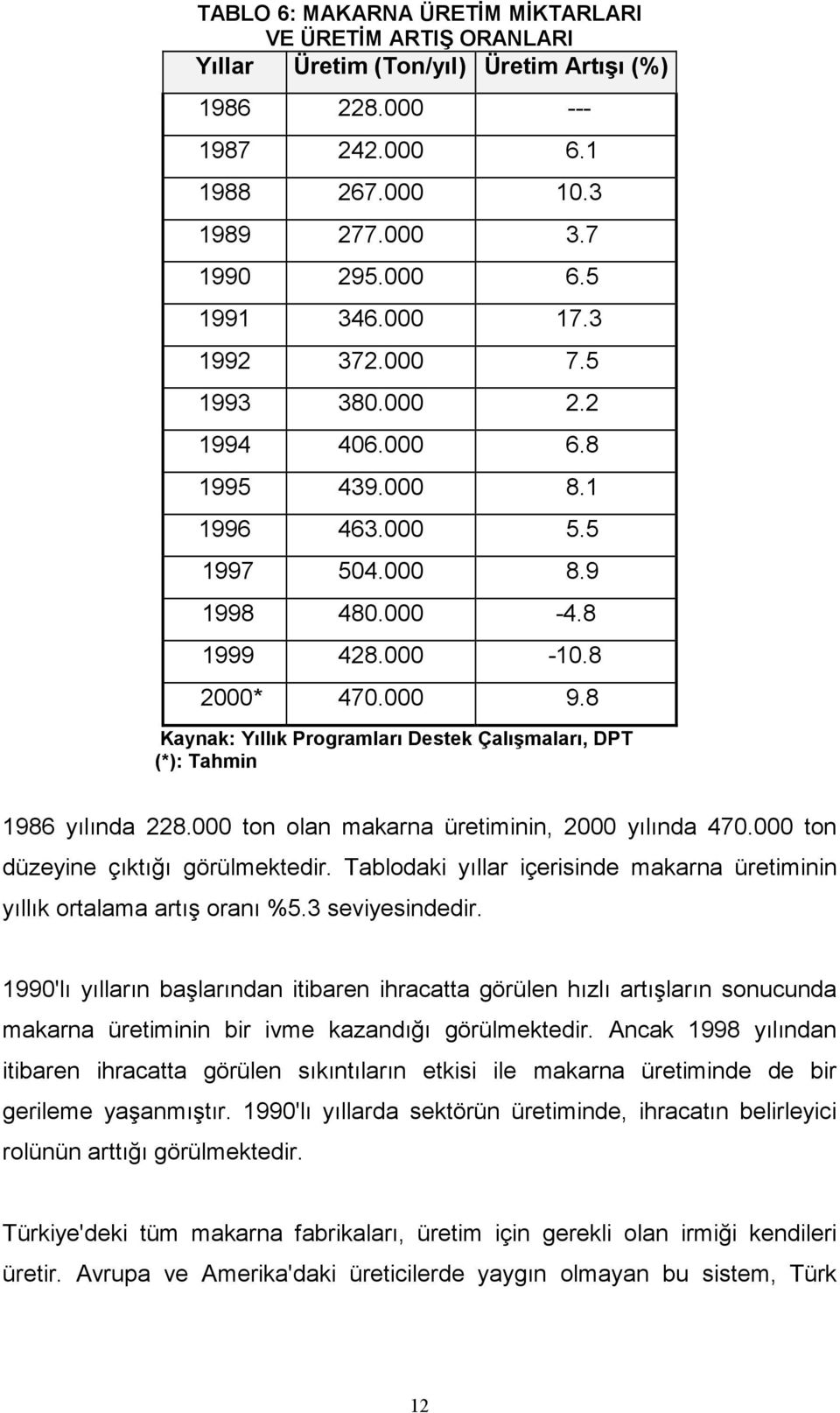 8 Kaynak: Yıllık Programları Destek Çalışmaları, DPT (*): Tahmin 1986 yılında 228.000 ton olan makarna üretiminin, 2000 yılında 470.000 ton düzeyine çıktığı görülmektedir.