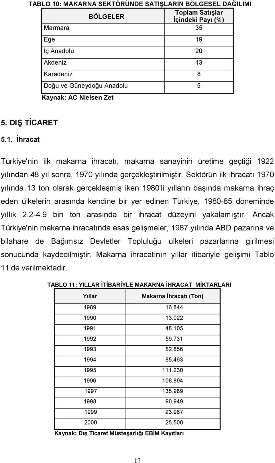 Sektörün ilk ihracatı 1970 yılında 13 ton olarak gerçekleşmiş iken 1980'li yılların başında makarna ihraç eden ülkelerin arasında kendine bir yer edinen Türkiye, 1980-85 döneminde yıllık 2.2-4.