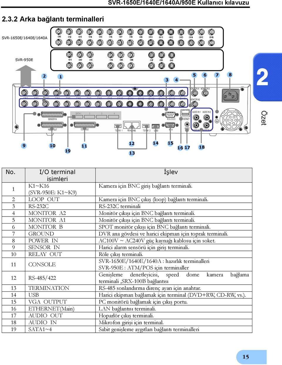 3 RS-232C RS-232C terminali 4 MONITOR A2 Monitör çıkışı için BNC bağlantı terminali. 5 MONITOR A1 Monitör çıkışı için BNC bağlantı terminali.