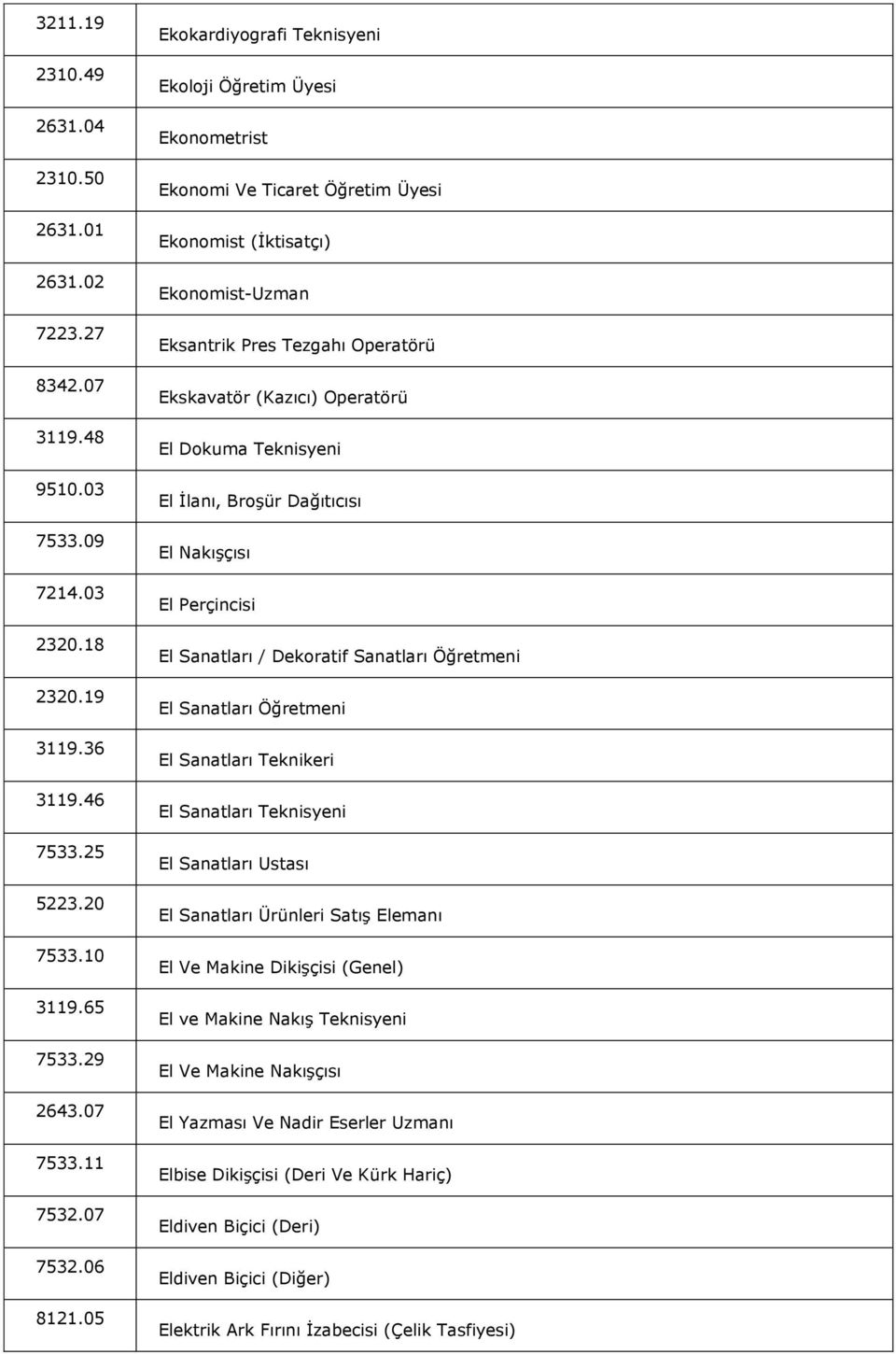 05 Ekokardiyografi Teknisyeni Ekoloji Öğretim Üyesi Ekonometrist Ekonomi Ve Ticaret Öğretim Üyesi Ekonomist (İktisatçı) Ekonomist-Uzman Eksantrik Pres Tezgahı Operatörü Ekskavatör (Kazıcı) Operatörü