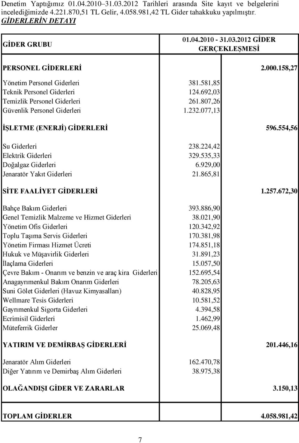 692,03 Temizlik Personel Giderleri 261.807,26 Güvenlik Personel Giderleri 1.232.077,13 İŞLETME (ENERJİ) GİDERLERİ 596.554,56 Su Giderleri 238.224,42 Elektrik Giderleri 329.535,33 Doğalgaz Giderleri 6.