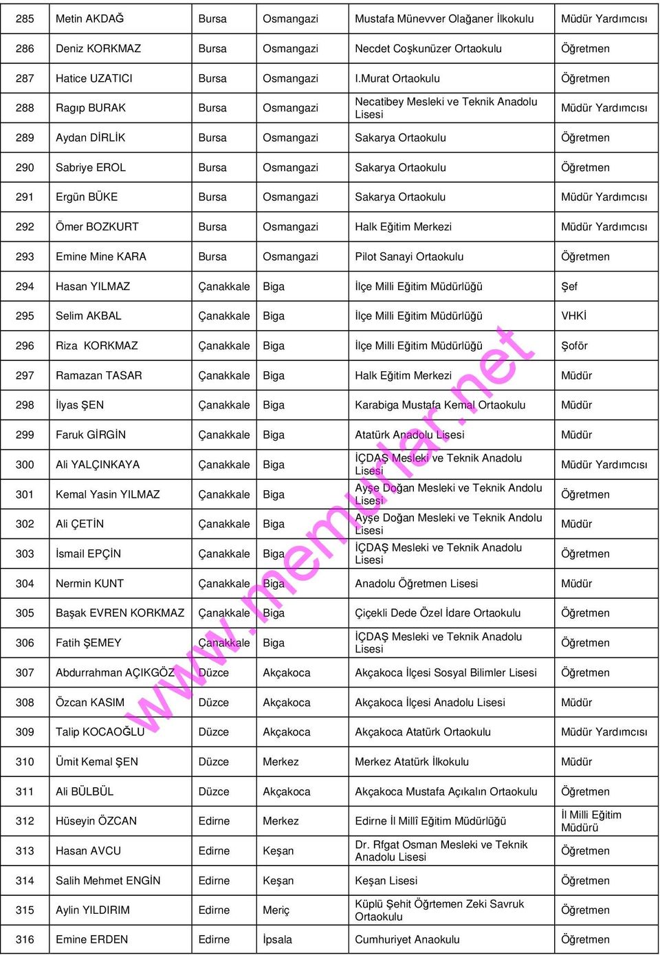 291 Ergün BÜKE Bursa Osmangazi Sakarya Ortaokulu Yardımcısı 292 Ömer BOZKURT Bursa Osmangazi Halk Eğitim Merkezi Yardımcısı 293 Emine Mine KARA Bursa Osmangazi Pilot Sanayi Ortaokulu 294 Hasan YILMAZ