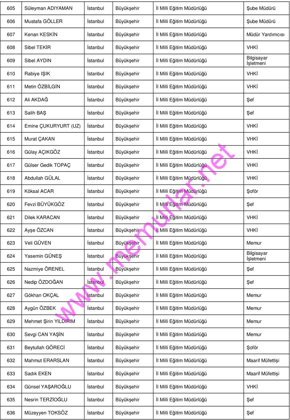 Eğitim lüğü VHKİ 611 Metin ÖZBİLGİN İstanbul Büyükşehir İl Milli Eğitim lüğü VHKİ 612 Ali AKDAĞ İstanbul Büyükşehir İl Milli Eğitim lüğü Şef 613 Salih BAŞ İstanbul Büyükşehir İl Milli Eğitim lüğü Şef