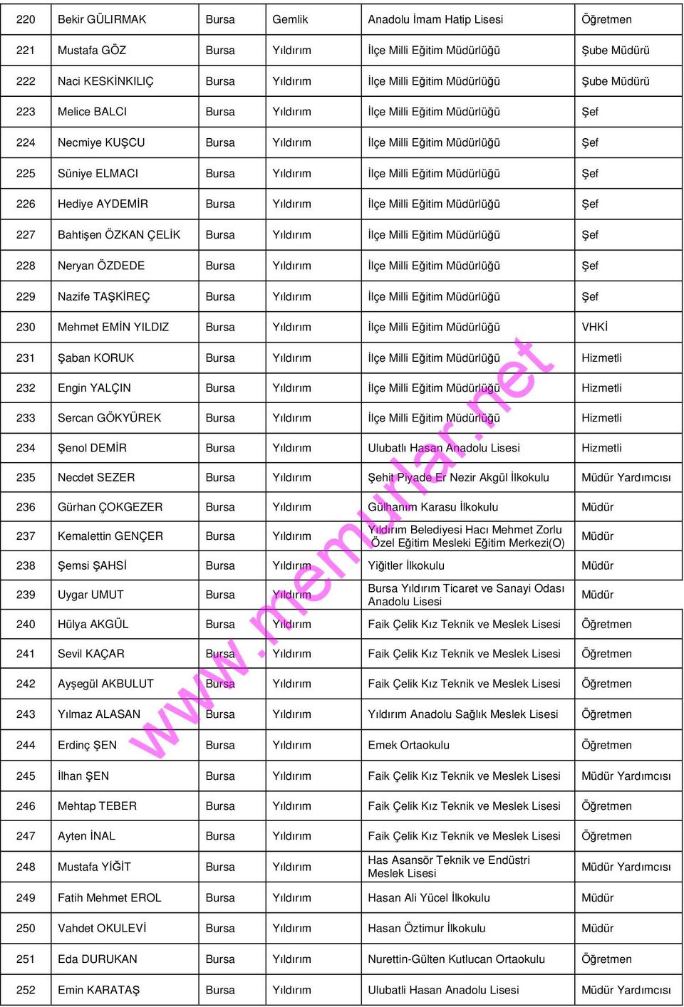 İlçe Milli Eğitim lüğü Şef 227 Bahtişen ÖZKAN ÇELİK Bursa Yıldırım İlçe Milli Eğitim lüğü Şef 228 Neryan ÖZDEDE Bursa Yıldırım İlçe Milli Eğitim lüğü Şef 229 Nazife TAŞKİREÇ Bursa Yıldırım İlçe Milli