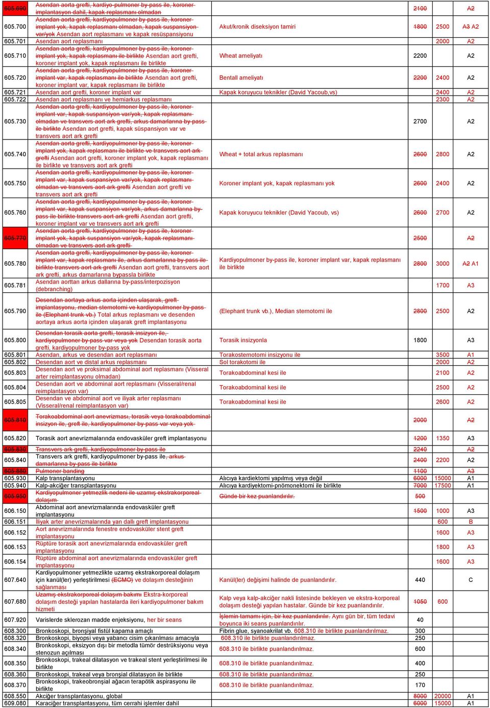 701 Asendan aort replasmanı 2000 A2 605.710 implant yok, kapak replasmanı ile birlikte Asendan aort grefti, Wheat ameliyatı 2200 A2 koroner implant yok, kapak replasmanı ile birlikte 605.