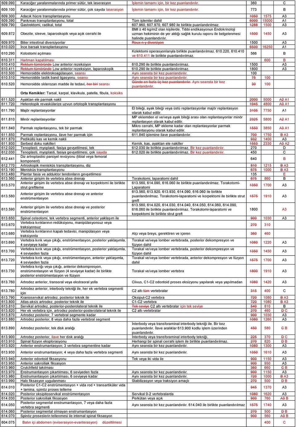 390 Pankreas transplantasyonu, total Tüm işlemler dahil 6000 15000 A1 609.790 Gastrektomi, radikal, total 607.960, 607.970, 607.980 ile birlikte 1288 1500 A3 609.