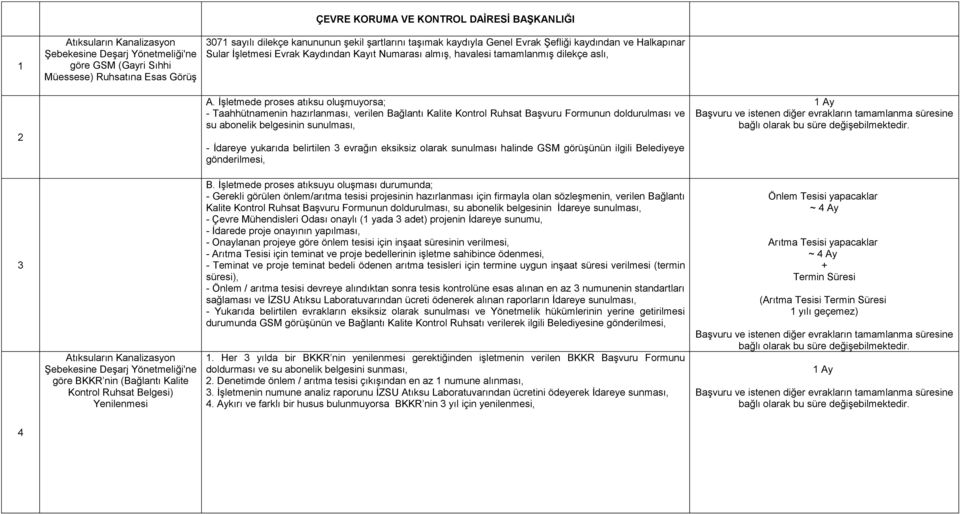 İşletmede proses atıksu oluşmuyorsa; - Taahhütnamenin hazırlanması, verilen Bağlantı Kalite Kontrol Ruhsat Başvuru Formunun doldurulması ve su abonelik belgesinin sunulması, - İdareye yukarıda