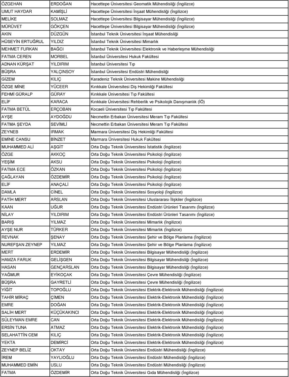Üniversitesi Mimarlık MEHMET FURKAN BAĞCI İstanbul Teknik Üniversitesi Elektronik ve Haberleşme Mühendisliği FATMA CEREN MORBEL İstanbul Üniversitesi Hukuk Fakültesi ADNAN KÜRŞAT YILDIRIM İstanbul