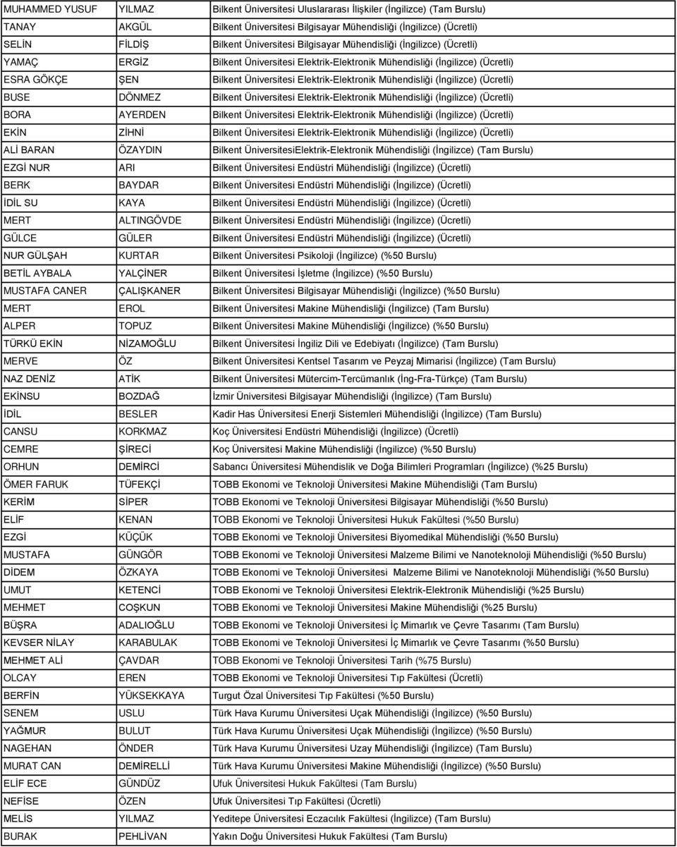 Elektrik-Elektronik Mühendisliği (İngilizce) (Ücretli) BUSE DÖNMEZ Bilkent Üniversitesi Elektrik-Elektronik Mühendisliği (İngilizce) (Ücretli) BORA AYERDEN Bilkent Üniversitesi Elektrik-Elektronik