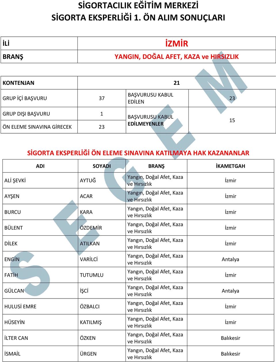 ELEME SINAVINA GİRECEK 23 EDİLEN EDİLMEYENLER 23 15 SİGORTA EKSPERLİĞİ ÖN ELEME SINAVINA KATILMAYA HAK KAZANANLAR ADI SOYADI