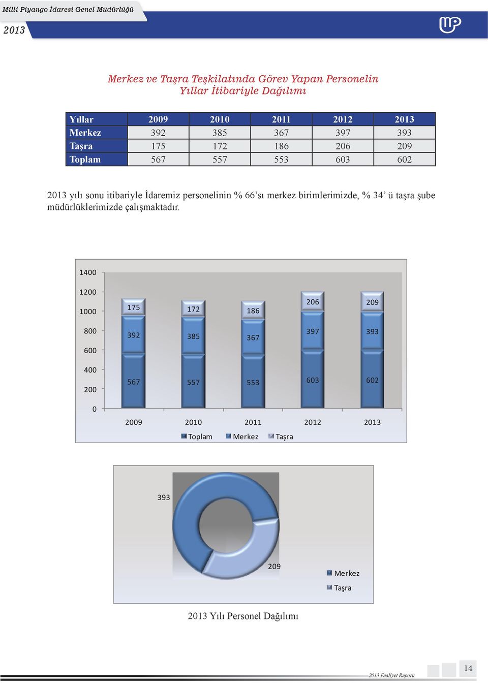 birimlerimizde, % 34 ü taşra şube müdürlüklerimizde çalışmaktadır.