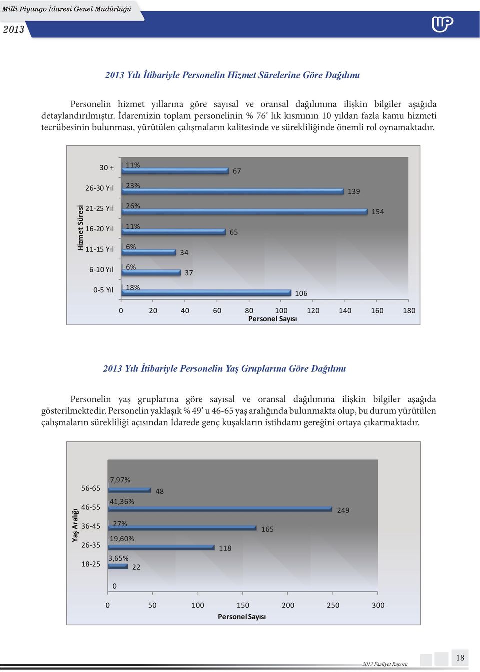 30 + 11% 67 26-30 Yıl 23% 139 Hizmet Süresi 21-25 Yıl 16-20 Yıl 11-15 Yıl 26% 11% 6% 34 65 154 6-10 Yıl 6% 37 0-5 Yıl 18% 106 0 20 40 60 80 100 120 140 160 180 Personel Sayısı Yılı İtibariyle