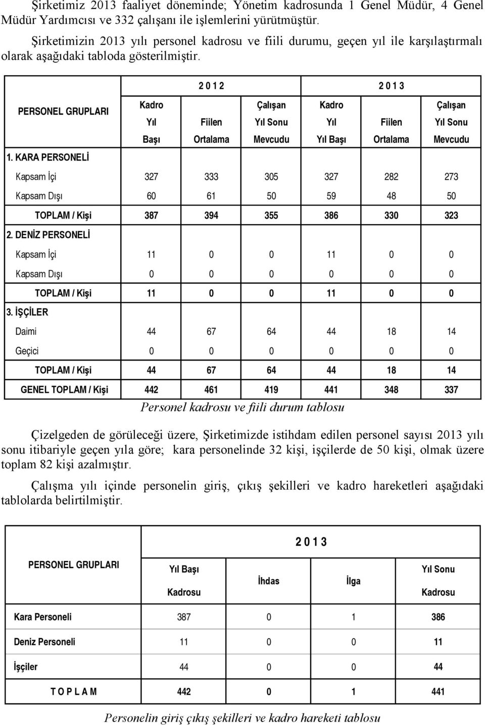 2 0 1 2 2 0 1 3 PERSONEL GRUPLARI Kadro Çalışan Kadro Çalışan Yıl Fiilen Yıl Sonu Yıl Fiilen Yıl Sonu Başı Ortalama Mevcudu Yıl Başı Ortalama Mevcudu 1.