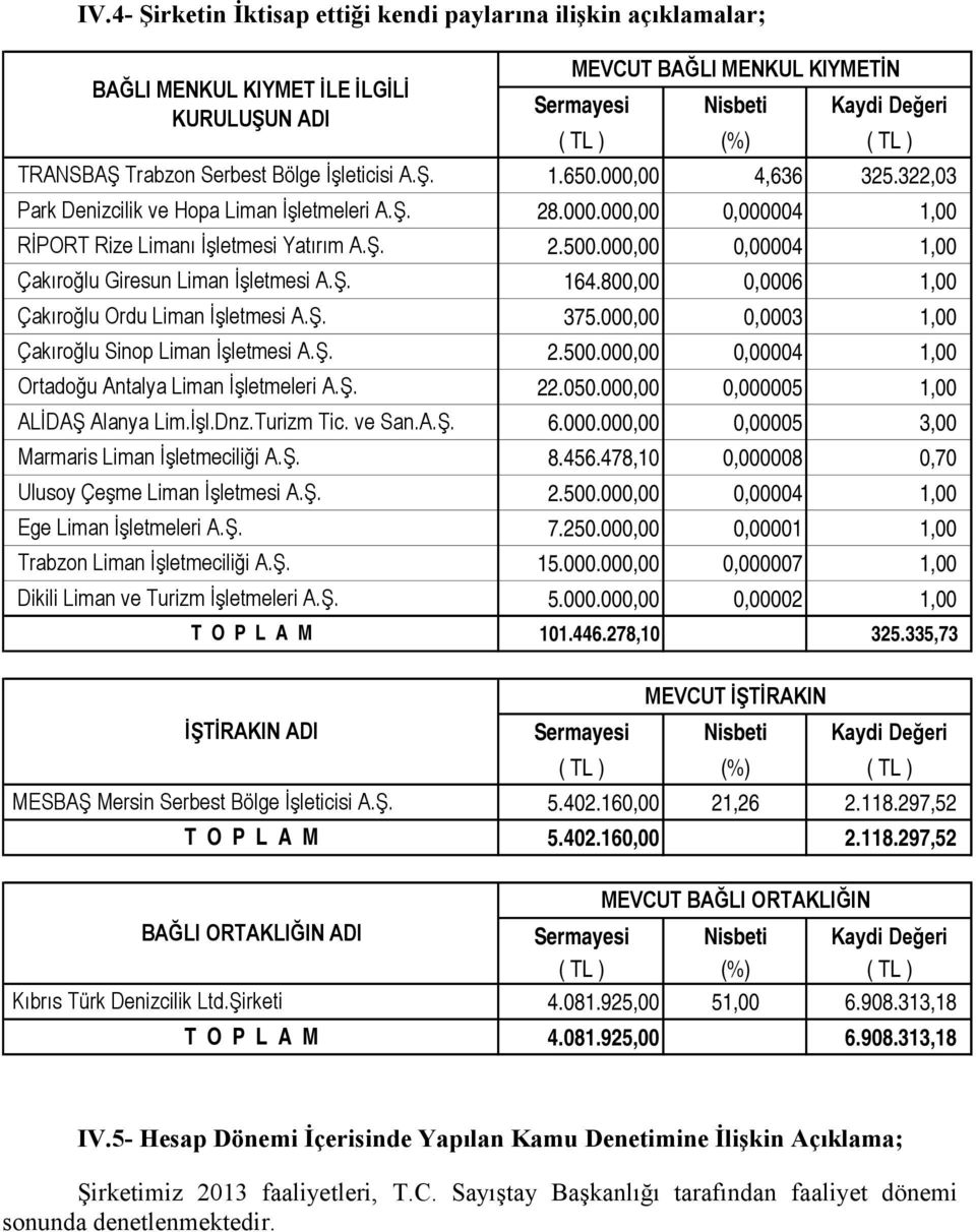 İşl.Dnz.Turizm Tic. ve San.A.Ş. Marmaris Liman İşletmeciliği A.Ş. Ulusoy Çeşme Liman İşletmesi A.Ş. Ege Liman İşletmeleri A.Ş. Trabzon Liman İşletmeciliği A.Ş. Dikili Liman ve Turizm İşletmeleri A.Ş. T O P L A M MEVCUT BAĞLI MENKUL KIYMETİN Sermayesi Nisbeti Kaydi Değeri ( TL ) (%) ( TL ) 1.