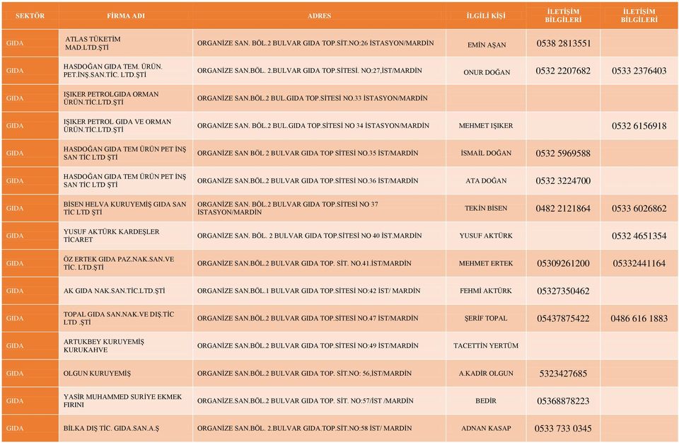 2 BUL. TOP.SİTESİ NO 34 İSTASYON/MARDİN MEHMET IŞIKER 0532 6156918 HASDOĞAN TEM ÜRÜN PET İNŞ SAN TİC LTD ŞTİ ORGANİZE SAN BÖL 2 BULVAR TOP SİTESİ NO.