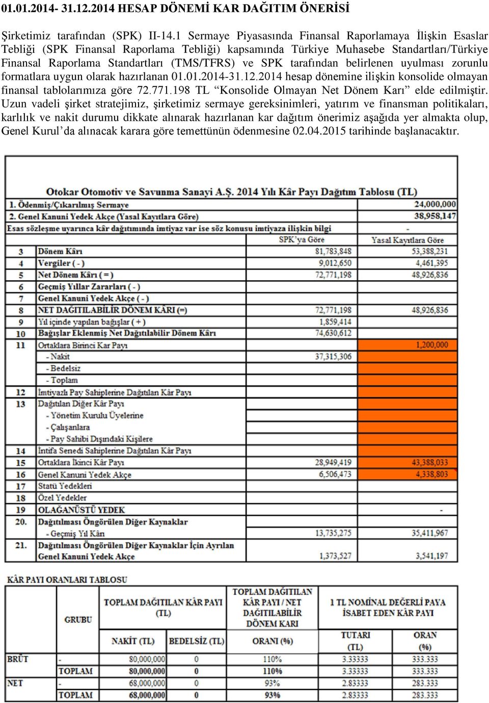 tarafından belirlenen uyulması zorunlu formatlara uygun olarak hazırlanan 01.01.2014-31.12.2014 hesap dönemine ilişkin konsolide olmayan finansal tablolarımıza göre 72.771.