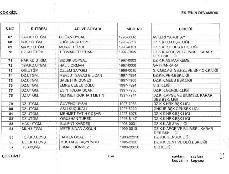 ÜTĞM. ÖZLEMSAYGILI 1996-0015 S.K.MIZ.ASTSB.HZLVE SNF.OK.K.LIĞI 74 DZ.ÜTĞM. MEVLÜT SAVAŞ BİLİCAN 1997-7884 DZ.K.K.PER.BŞK.LIĞI 75 DZ.ÜTĞM. SADETTİN GÜNEŞ 1997-7908 DZ.K.K.MEBS BŞK.LIĞI 76 DZ.ÜTĞM. EMRE CEBECİOĞLU 1997-7924 S.