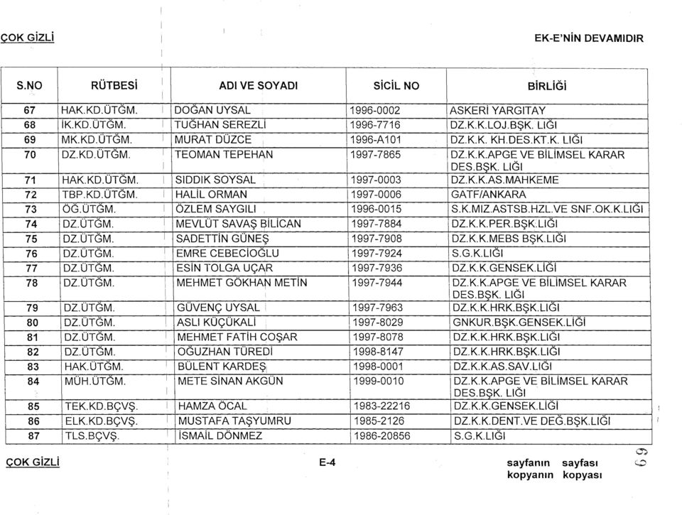 ÜTĞM. ÖZLEMSAYGILI 1996-0015 S.K.MIZ.ASTSB.HZL.VE SNF.OK.K.LIĞI 74 DZ.ÜTĞM. MEVLÜT SAVAŞ BİLİCAN 1997-7884 DZ.K.K.PER.BŞK:LIĞI 75 DZ.ÜTĞM. SADETTİN GÜNEŞ 1997-7908 DZ.K.K.MEBS BŞK.LIĞI 76 DZ.ÜTĞM. EMRE CEBECİOĞLU 1997-7924 S.