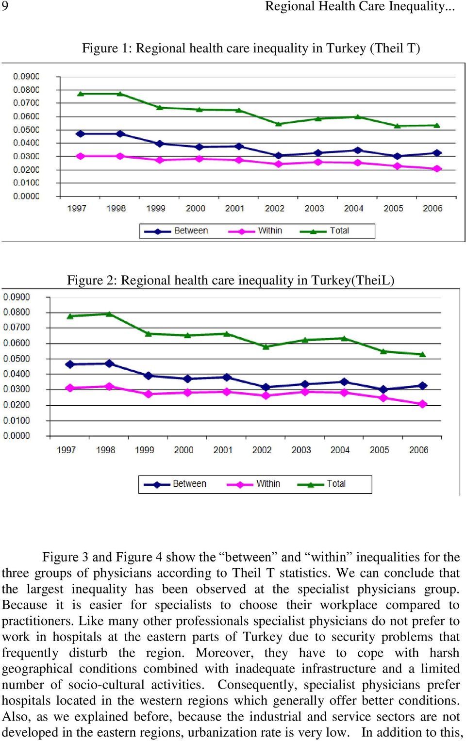 three groups of physicians according to Theil T statistics. We can conclude that the largest inequality has been observed at the specialist physicians group.