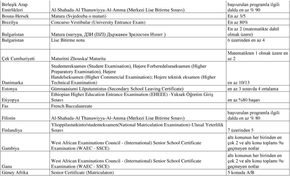 Studentereksamen (Student Examination), Højere Forberedelseseksamen (Higher Preparatory Examination), Højere Handelseksamen (Higher Commercial Examination); Hojere teknisk eksamen (Higher Technical