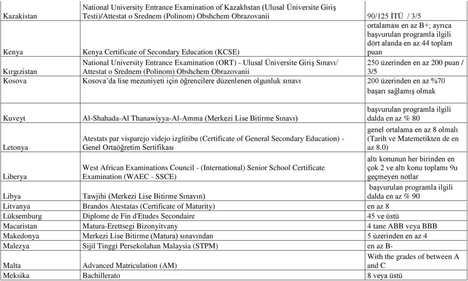 (Polinom) Obshchem Obrazovanii 250 üzerinden en az 200 puan / 3/5 Kosova Kosova da lise mezuniyeti için öğrencilere düzenlenen olgunluk sınavı 200 üzerinden en az %70 başarı sağlamış olmak Kuveyt