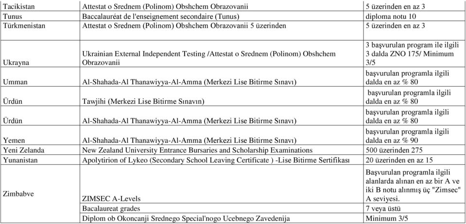 Sınavın) 3 başvurulan program ile ilgili 3 dalda ZNO 175/ Minimum 3/5 Yemen Yeni Zelanda New Zealand University Entrance Bursaries and Scholarship Examinations 500 üzerinden 275 Yunanistan