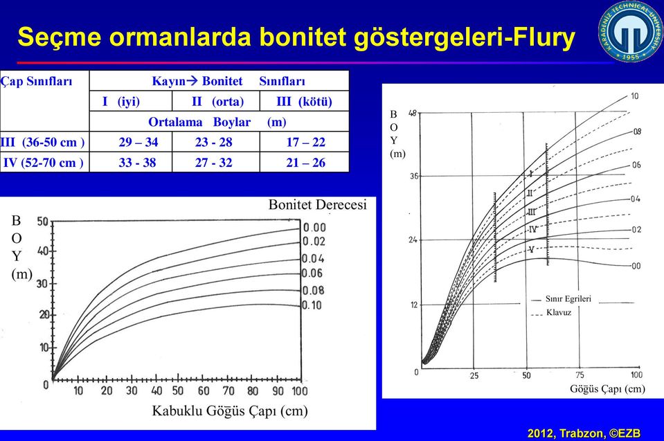 (orta) III (kötü) Ortalama Boylar (m) III (36-50