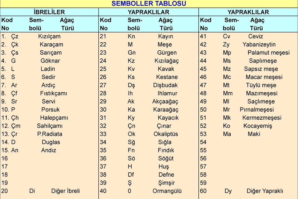 S Sedir 26 Ks Kestane 46 Mc Macar meşesi 7. Ar Ardıç 27 Dş Dişbudak 47 Mt Tüylü meşe 8. Çf Fıstıkçamı 28 Ih Ihlamur 48 Mm Mazımeşesi 9. Sr Servi 29 Ak Akçaağaç 49 Ml Saçlımeşe 10.