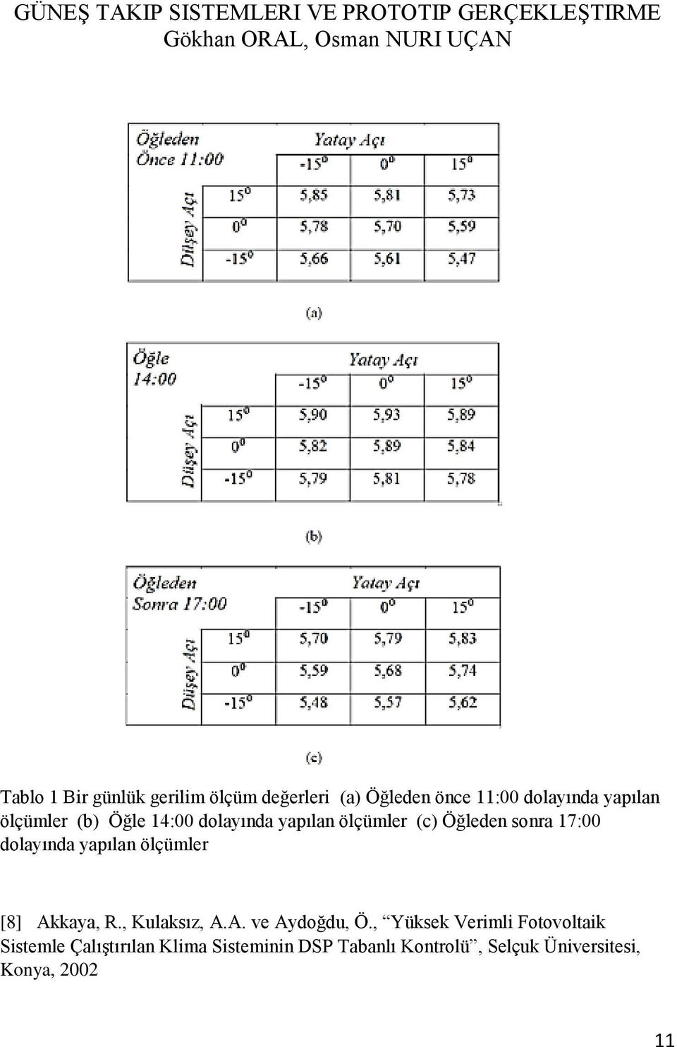 yapılan ölçümler [8] Akkaya, R., Kulaksız, A.A. ve Aydoğdu, Ö.