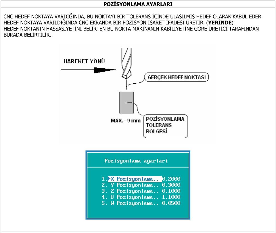 HEDEF NOKTAYA VARILDIĞINDA CNC EKRANDA BİR POZİSYON İŞARET İFADESİ ÜRETİR.