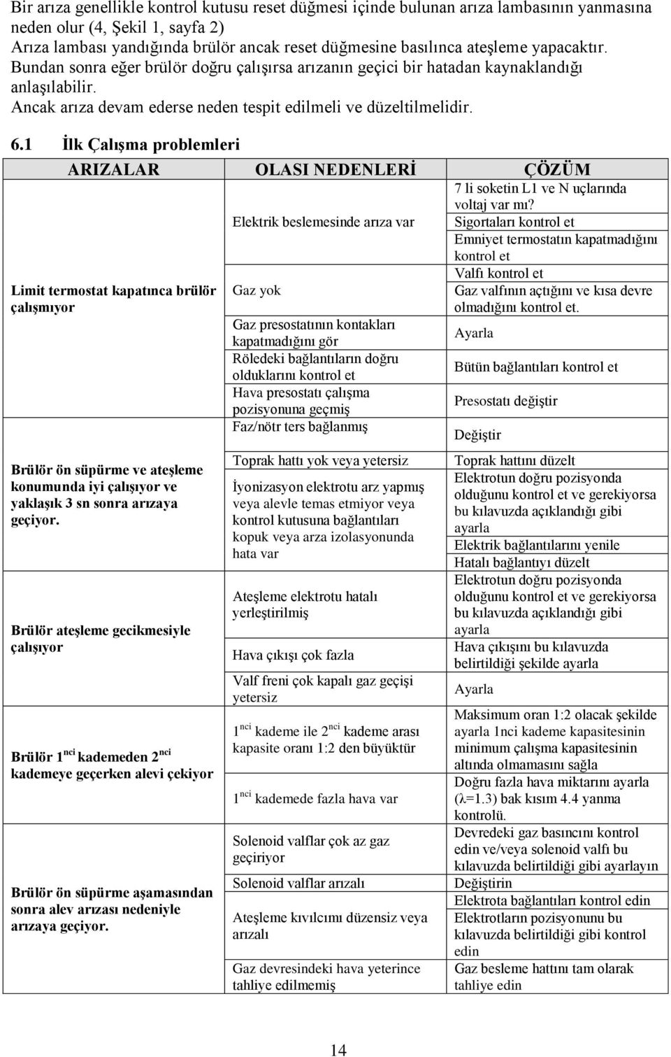 1 Ġlk ÇalıĢma problemleri ARIZALAR OLASI NEDENLERĠ ÇÖZÜM Limit termostat kapatınca brülör çalıģmıyor Brülör ön süpürme ve ateģleme konumunda iyi çalıģıyor ve yaklaģık 3 sn sonra arızaya geçiyor.