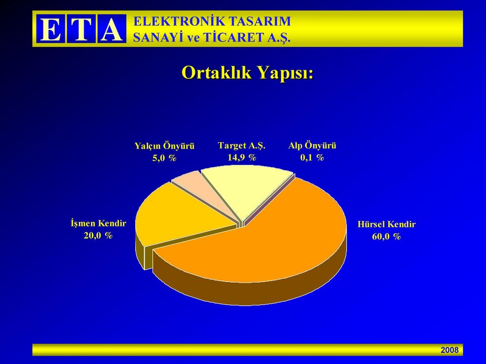 14,9 % Alp Önyürü 0,1 %