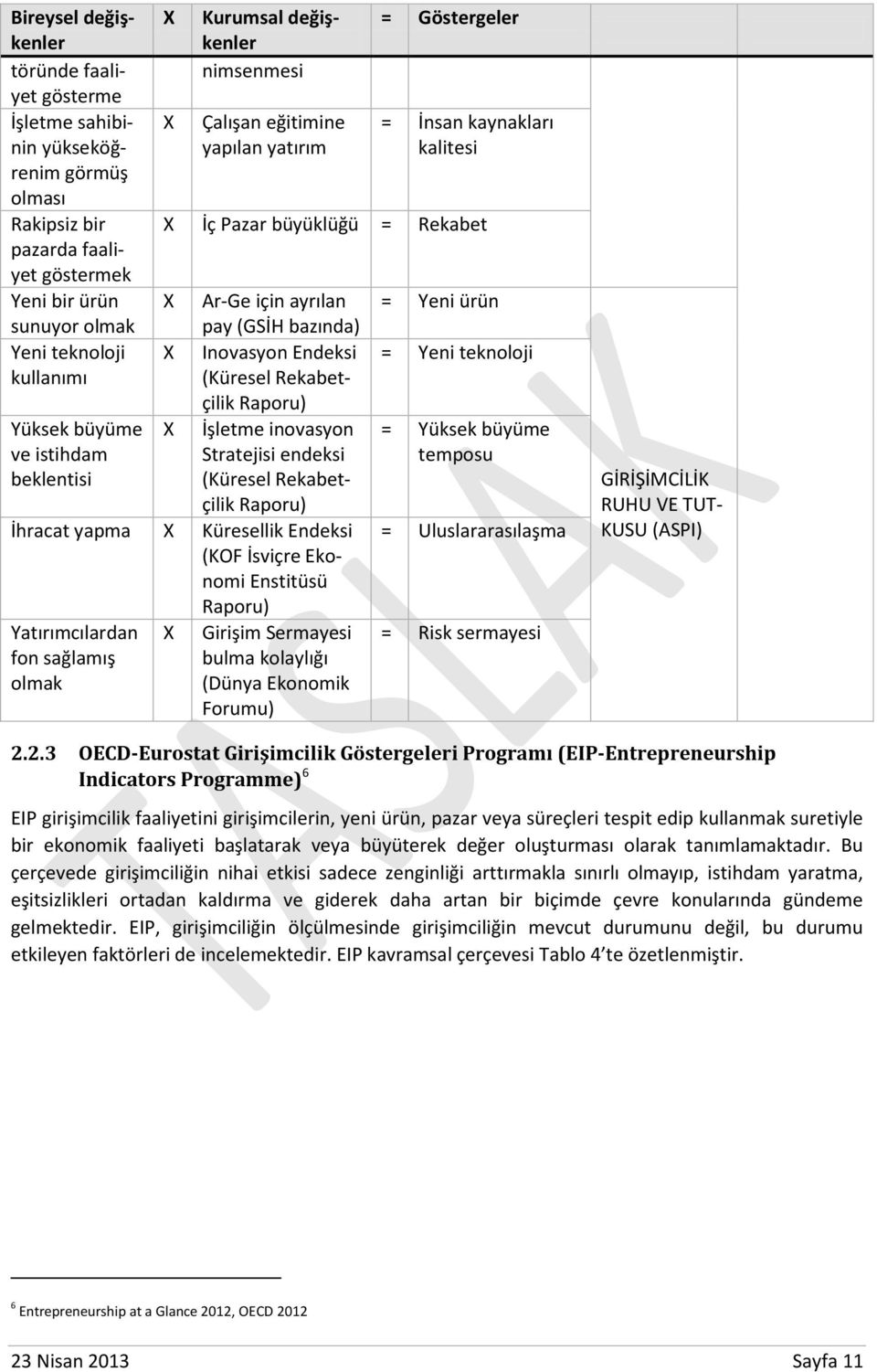 Rekabetçilik Raporu) Yüksek büyüme X İşletme inovasyon ve istihdam Stratejisi endeksi beklentisi (Küresel Rekabetçilik Raporu) İhracat yapma X Küresellik Endeksi (KOF İsviçre Ekonomi Enstitüsü