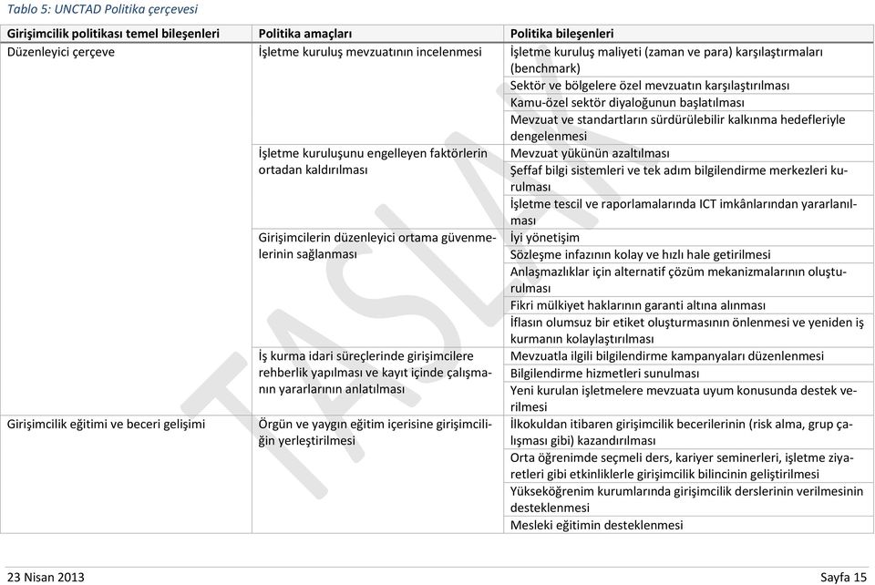 hedefleriyle dengelenmesi Girişimcilik eğitimi ve beceri gelişimi İşletme kuruluşunu engelleyen faktörlerin ortadan kaldırılması Girişimcilerin düzenleyici ortama güvenmelerinin sağlanması İş kurma